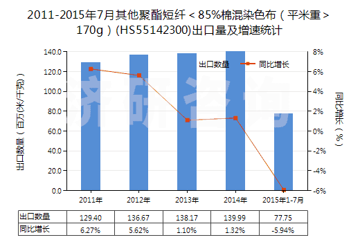 2011-2015年7月其他聚酯短纖<85%棉混染色布(平米重>170g)(HS55142300)出口量及增速統(tǒng)計 2011-2015年7月其他聚酯短纖<85%棉混染色布(平米重>170g)(HS55142300)出口量及增速統(tǒng)計